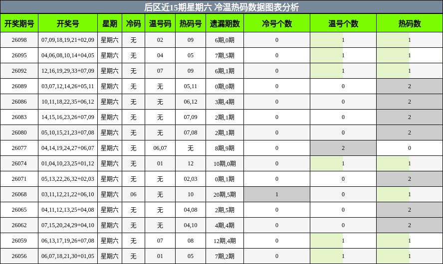后区近15期星期六 冷温热码数据图表分析