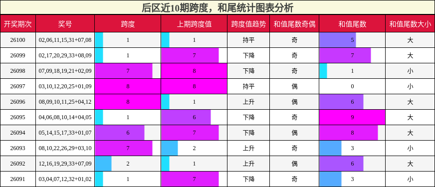后区近10期跨度,和尾统计图表分析