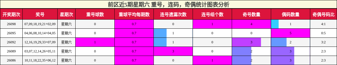 前区近5期星期六 重号,连码,奇偶统计图表分析