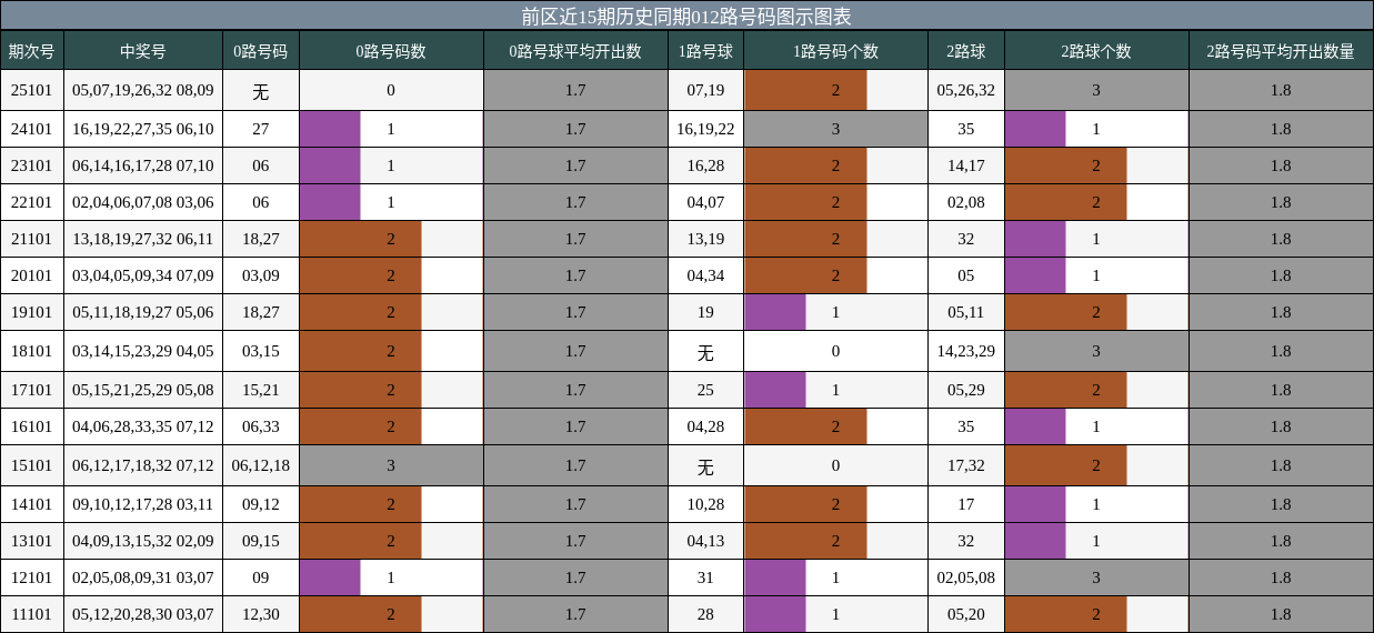 012路号码分析
