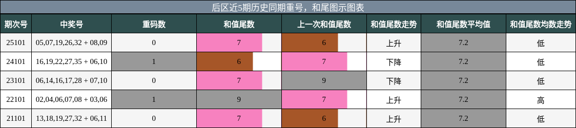 重号分析,和尾分析
