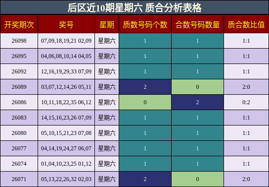 后区近10期星期六 质合分析表格