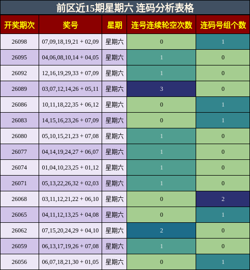 前区近15期星期六 连码分析表格