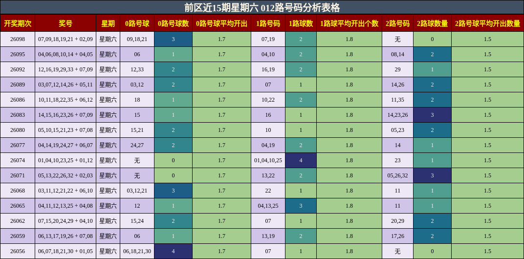 前区近15期星期六 012路号码分析表格