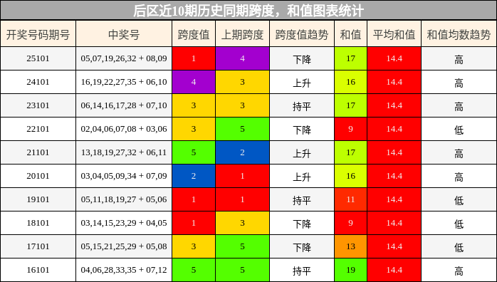 后区近10期历史同期跨度，和值图表统计