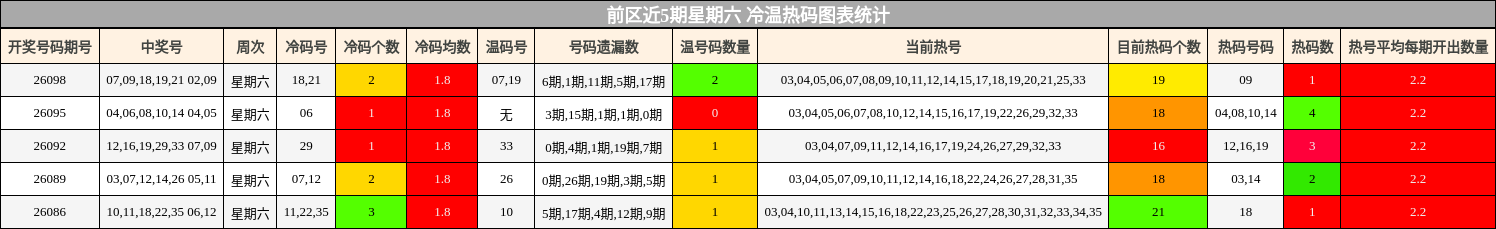 前区近5期星期六 冷温热码图表统计