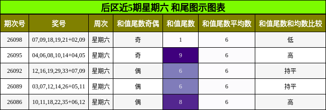 和尾分析