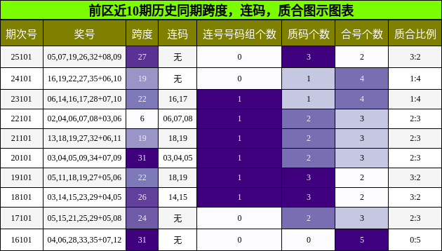跨度分析，连码分析，质合分析