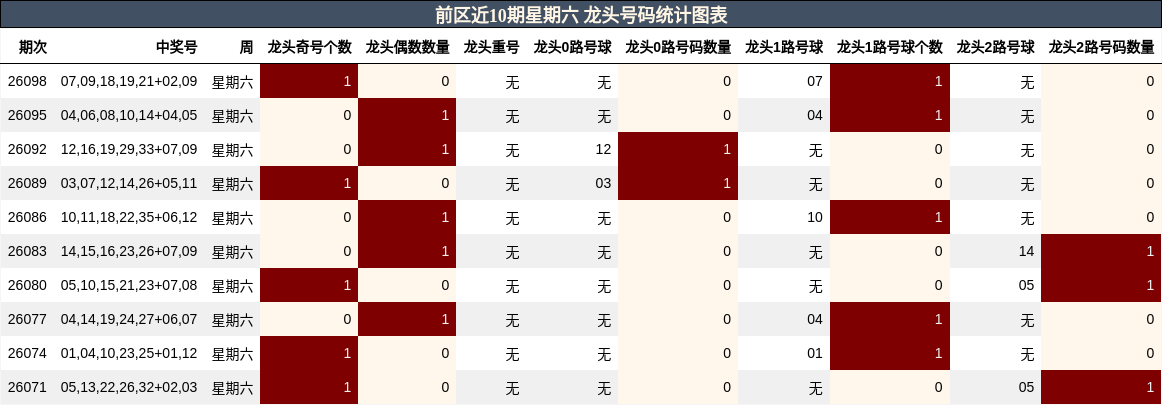 前区近10期星期六 龙头号码统计图表