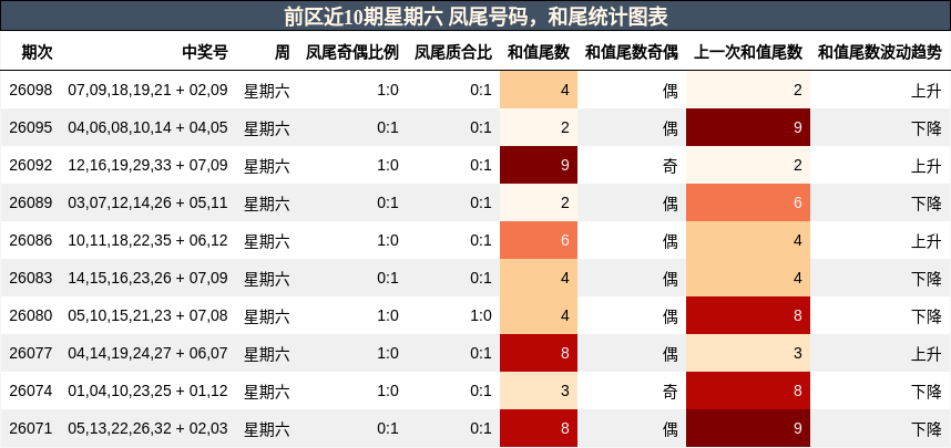 前区近10期星期六 凤尾号码，和尾统计图表