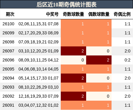 后区近10期奇偶统计图表