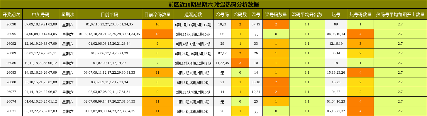 冷温热码分析