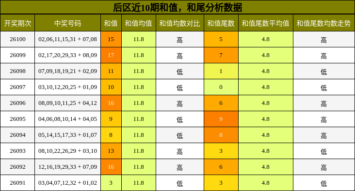 和值分析,和尾分析