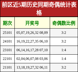 前区奇偶统计表格