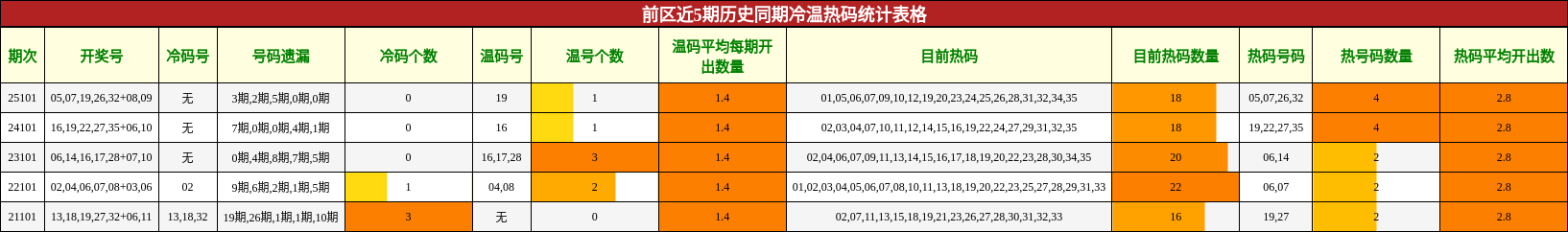 前区冷温热码统计表格