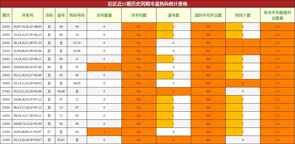 后区冷温热码统计表格