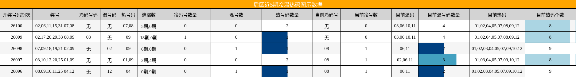 冷温热码分析