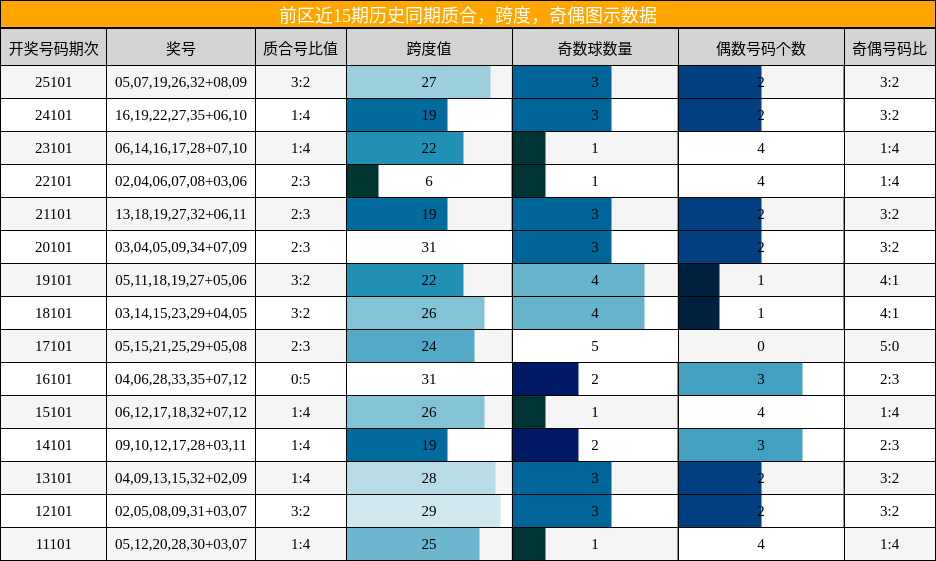 质合分析，跨度分析，奇偶分析