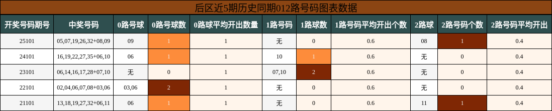 012路号码分析