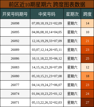 跨度分析