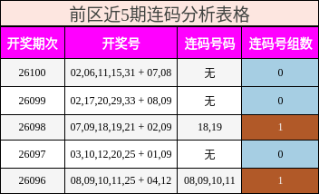 前区近5期连码分析表格