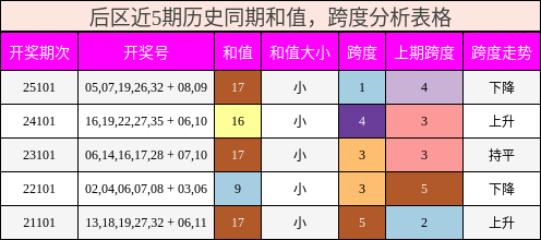 后区近5期历史同期和值，跨度分析表格