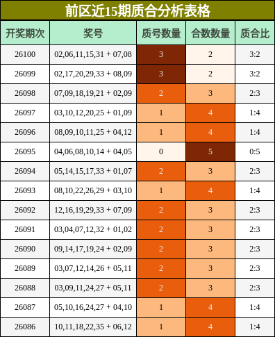前区近15期质合分析表格