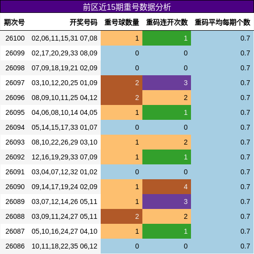 重号分析