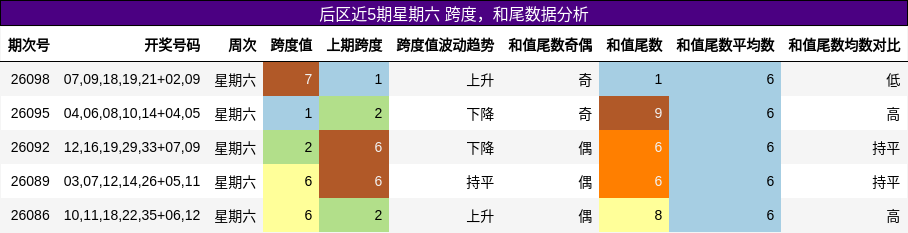 跨度分析，和尾分析