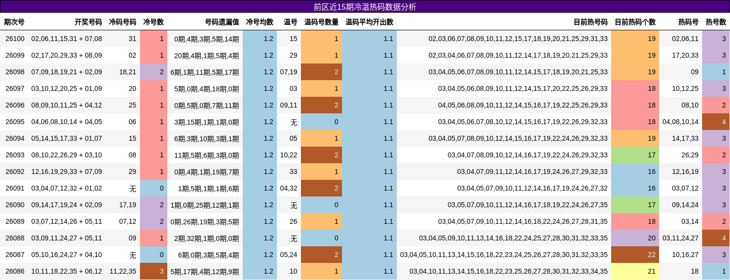 冷温热码分析