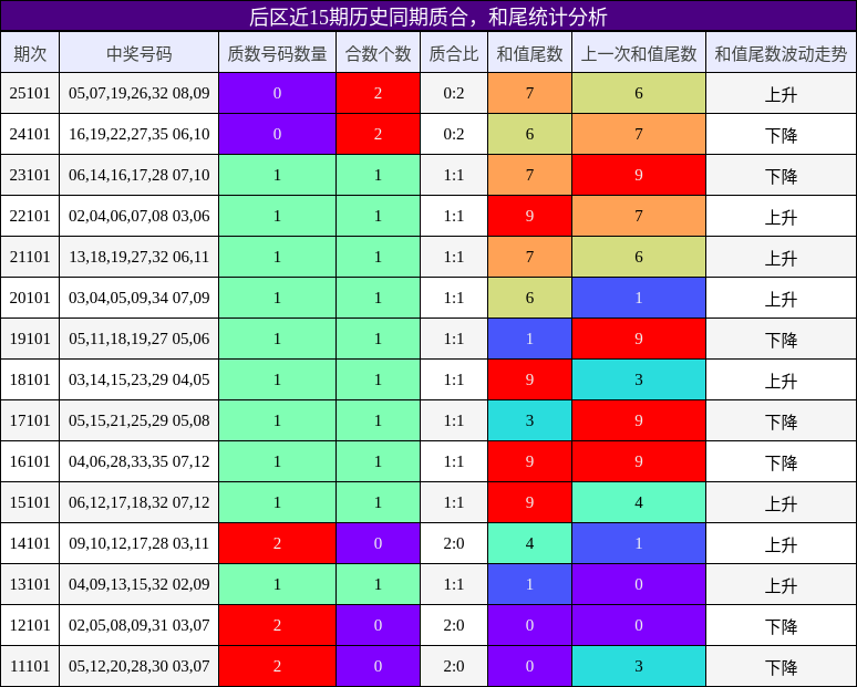 后区近15期历史同期质合,和尾统计分析