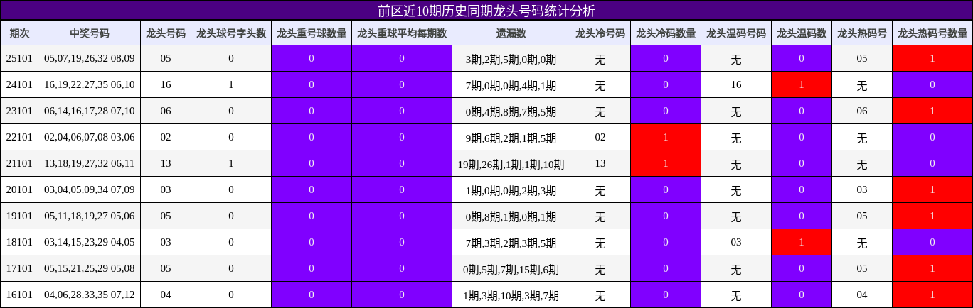 前区近10期历史同期龙头号码统计分析