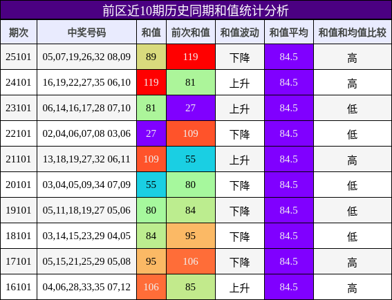 前区近10期历史同期和值统计分析