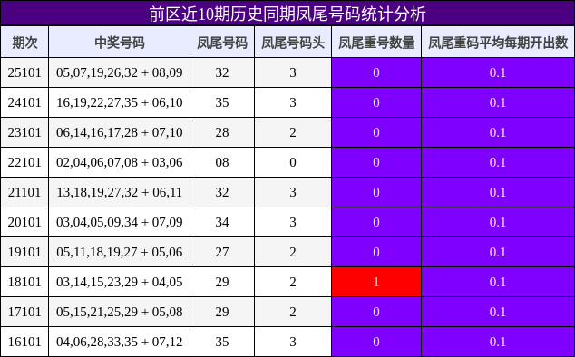 前区近10期历史同期凤尾号码统计分析