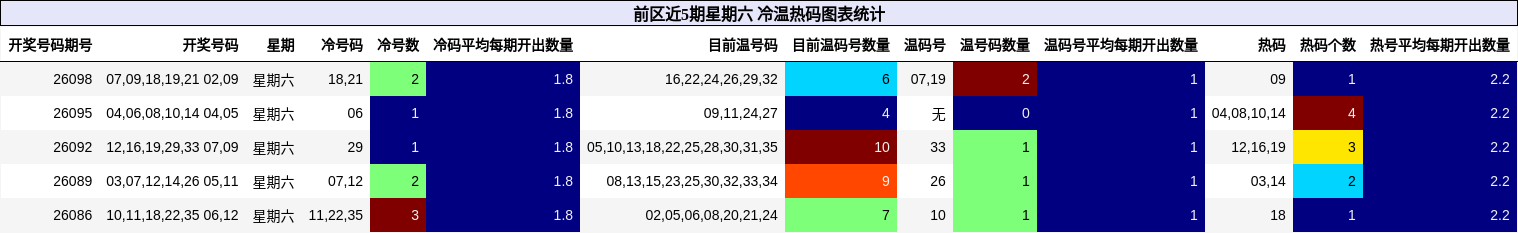 前区近5期星期六 冷温热码图表统计