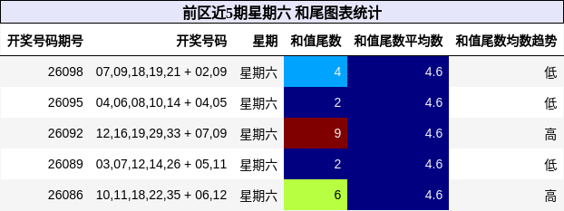 前区近5期星期六 和尾图表统计