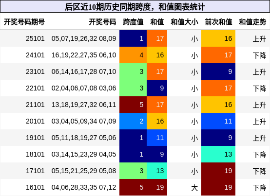 后区近10期历史同期跨度,和值图表统计