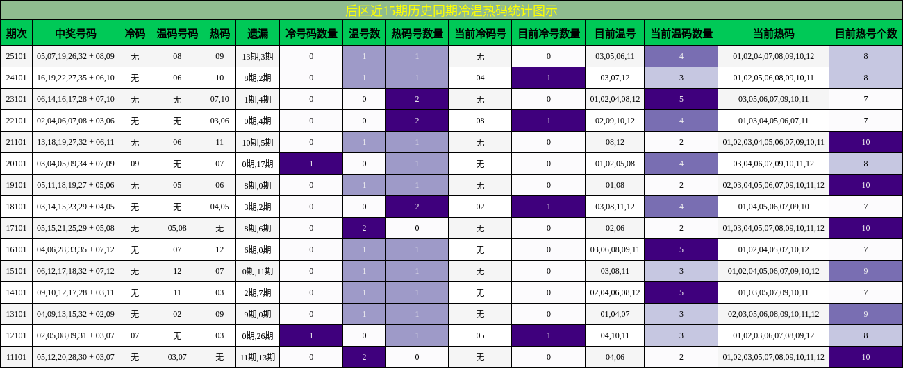 冷温热码分析
