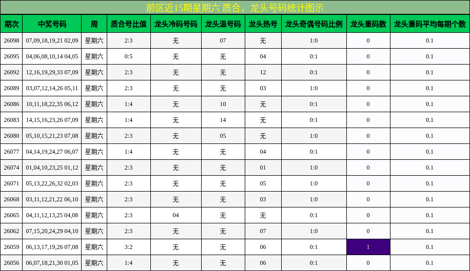 质合分析,龙头号码分析