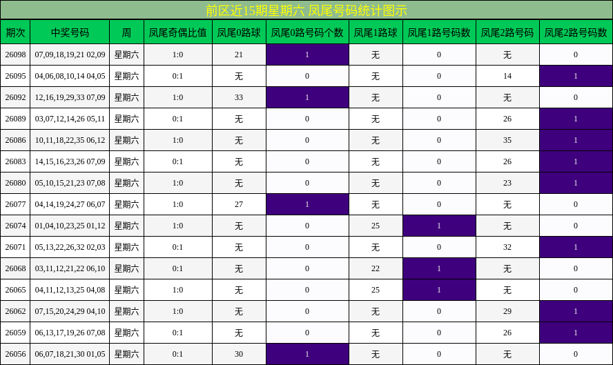 凤尾号码分析