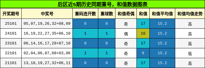 重号分析,和值分析