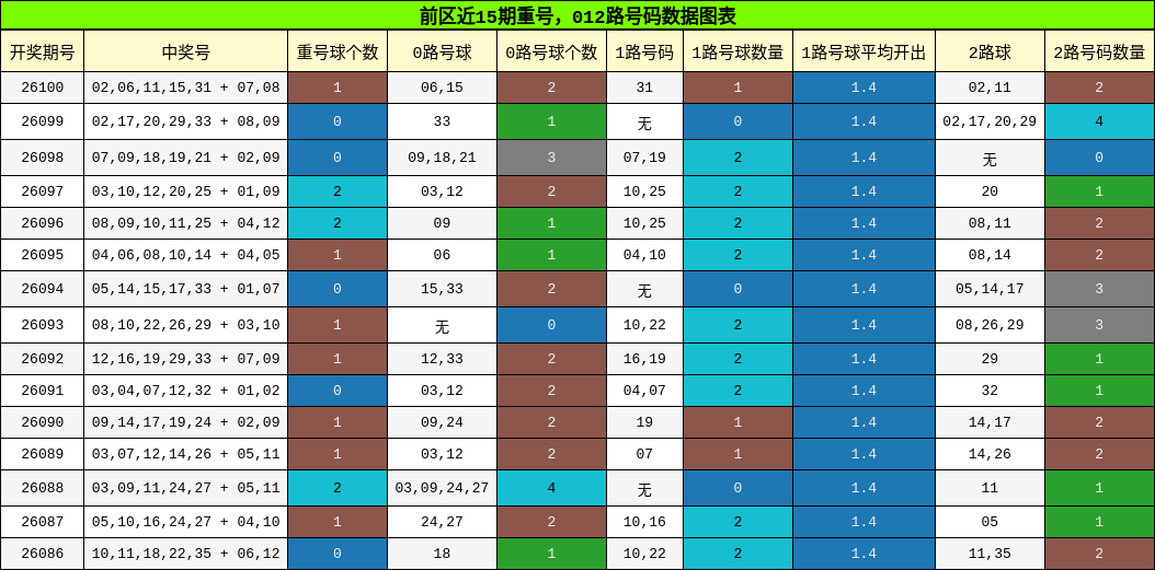 重号分析,012路号码分析
