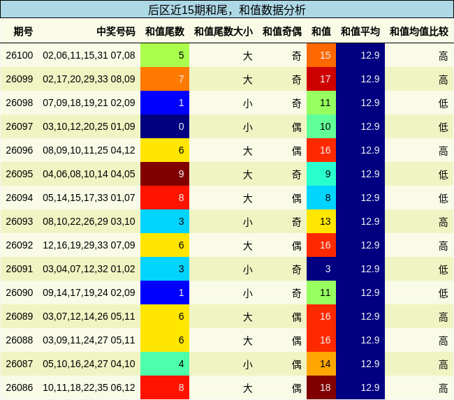 和尾分析，和值分析