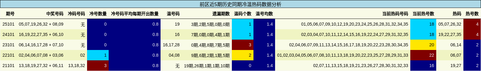冷温热码分析