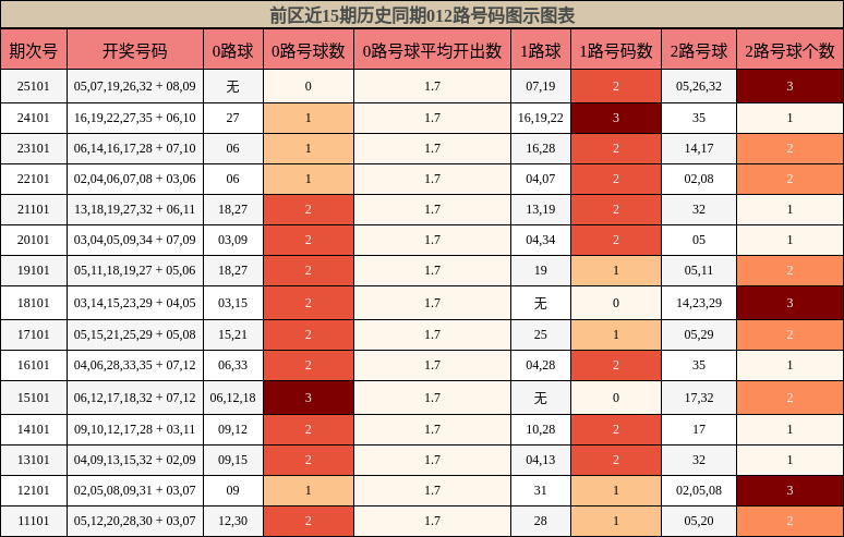 012路号码分析