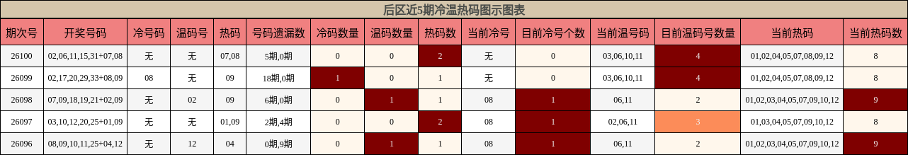 冷温热码分析