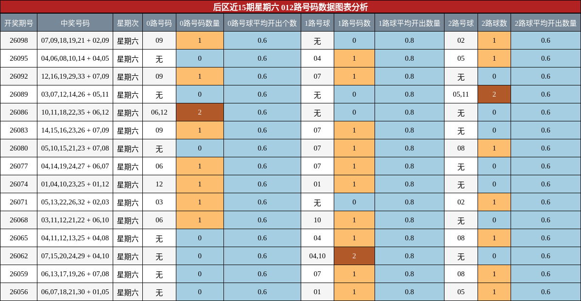 012路号码分析