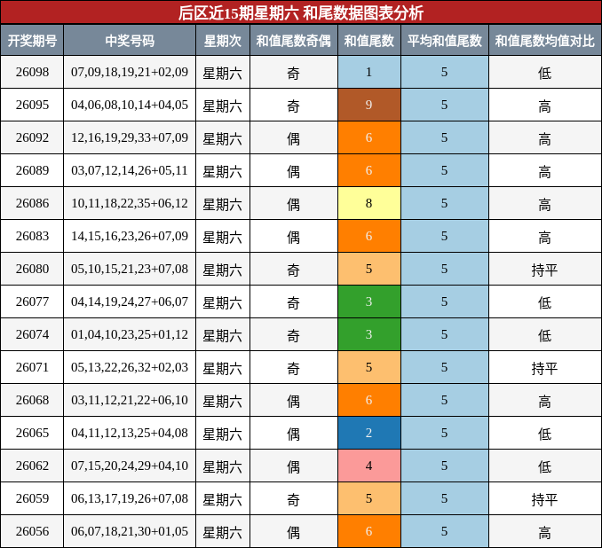 和尾分析
