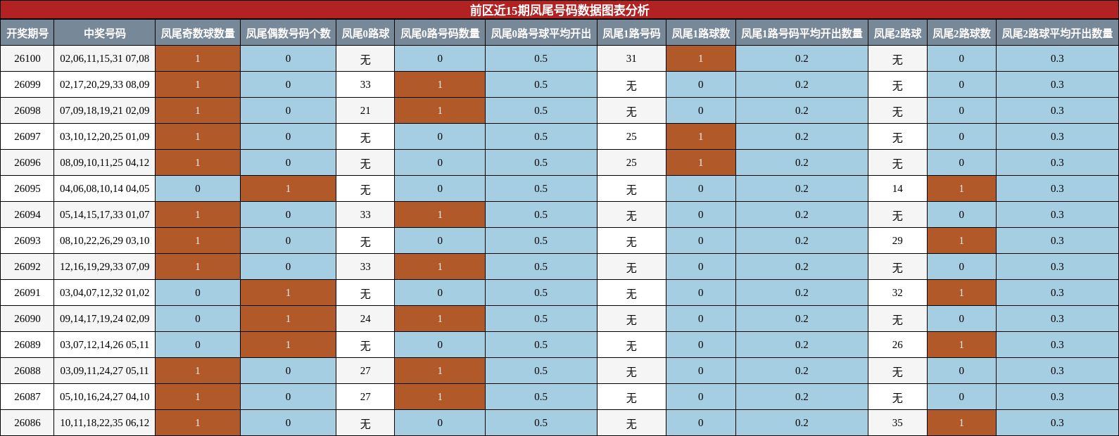 凤尾号码分析