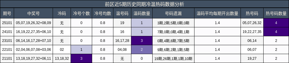 前区近5期历史同期冷温热码数据分析